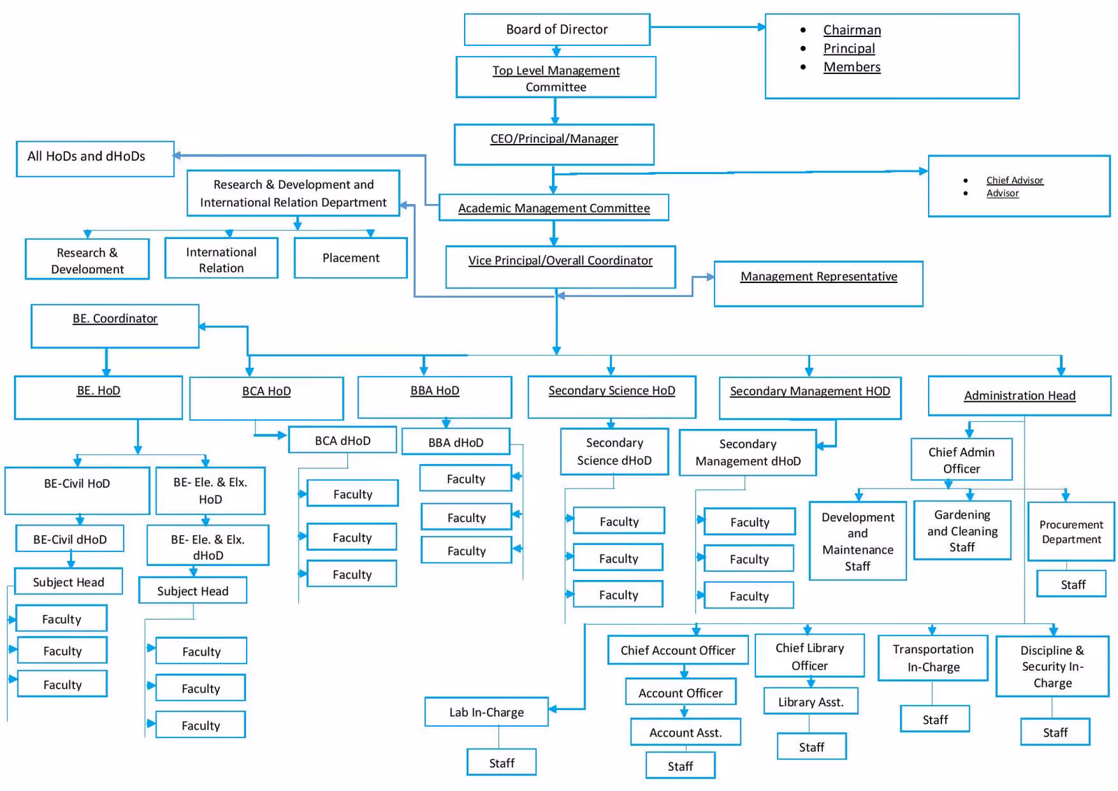 The college organogram, from its board and principal down to each department's heads and faculty