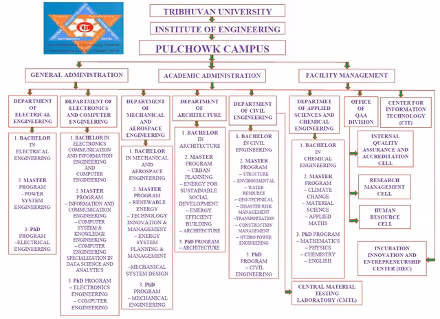 The campus organogram: its three administrations, nine departments and the programmes under each